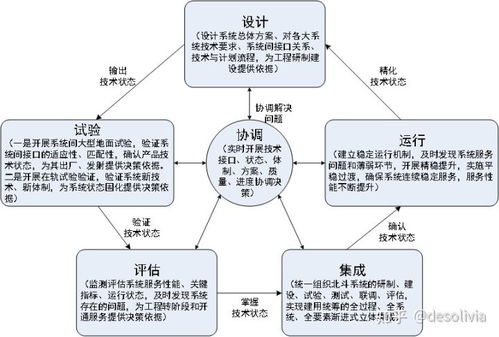 北斗系统工程管理模式的创新与发展