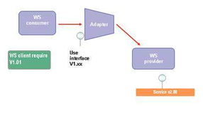 Web Services版本控制中的UML建模与软件工程管理实践