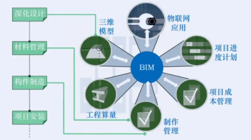智慧建造技术在“工业上楼”工程项目中的实践运用与工程管理服务优化