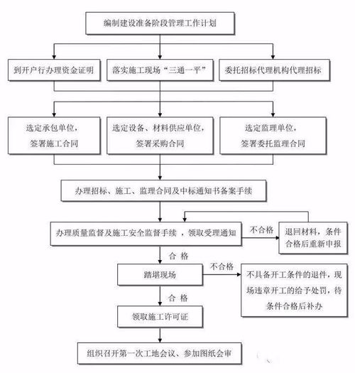 工程项目管理全流程 从概念到交付的系统化操作指南